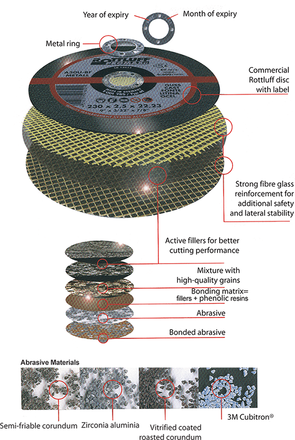 Structure and Components of Rottluff Wheels