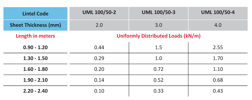UML 100/50 Table