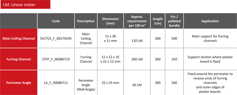 Requirements Codes and Dimensions Table